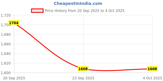 myntra.com Sangria Women Embroidered Silk Blend Tunic With Pant Co-Ords Set sangria Price History Graph from 20 Sep 2025 to 4 Oct 2025