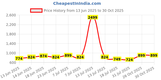 myntra.com Sangria Women Embroidered Straight Kurta sangria Price History Graph from 13 Jun 2025 to 30 Oct 2025