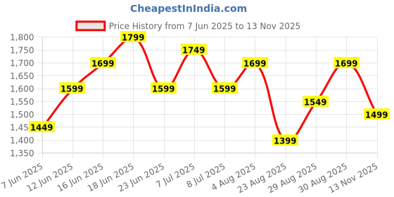 myntra.com Sangria Women Embroidered Straight Kurta & Trousers With Dupatta sangria Price History Graph from 7 Jun 2025 to 13 Nov 2025
