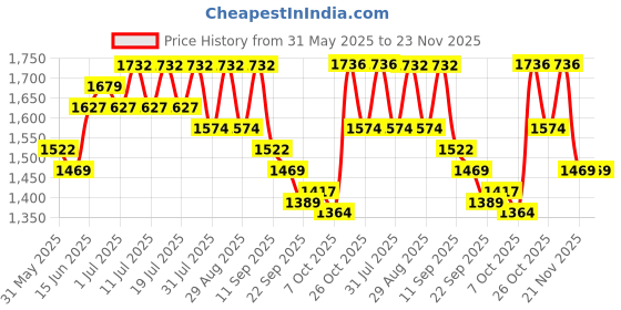 myntra.com Sangria Women Embroidered Straight Kurta & Trousers With Dupatta sangria Price History Graph from 31 May 2025 to 23 Nov 2025