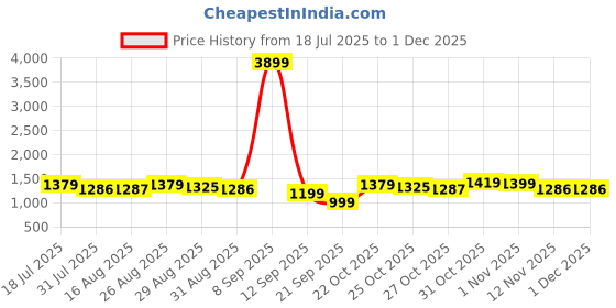 myntra.com Sangria Women Embroidered Straight Kurta & Trousers With Dupatta sangria Price History Graph from 18 Jul 2025 to 29 Nov 2025
