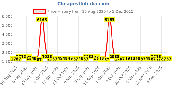 myntra.com Sangria Women Embroidered Straight Kurta Pyjama & Dupatta sangria Price History Graph from 16 Aug 2025 to 5 Dec 2025