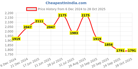 myntra.com Sangria Women Embroidered Straight Kurta With Palazzo & Dupatta Set sangria Price History Graph from 6 Dec 2024 to 28 Oct 2025
