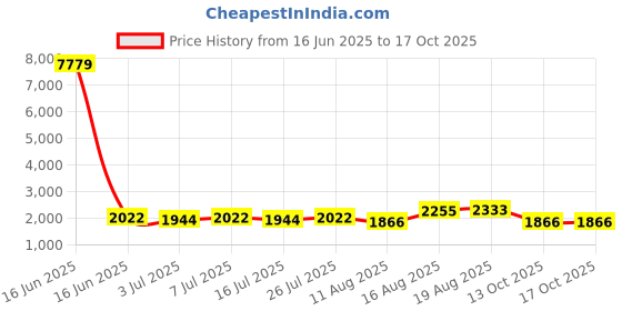 myntra.com Sangria Women Embroidered Straight Kurta With Palazzos & Dupatta sangria Price History Graph from 16 Jun 2025 to 17 Oct 2025