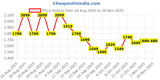 myntra.com Sangria Women Embroidered Straight Kurta With Palazzos & Dupatta sangria Price History Graph from 24 Aug 2025 to 26 Nov 2025