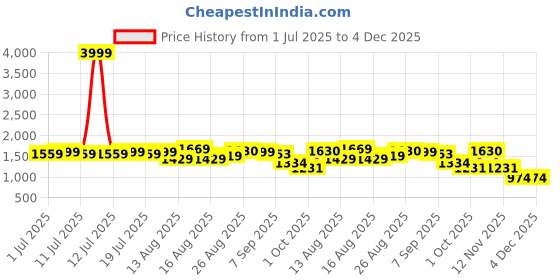 myntra.com Sangria Women Embroidered Straight Kurta With Trouser & Dupatta sangria Price History Graph from 1 Jul 2025 to 4 Dec 2025