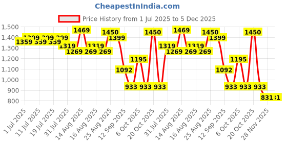 myntra.com Sangria Women Embroidered Straight Kurta With Trouser & Dupatta sangria Price History Graph from 1 Jul 2025 to 5 Dec 2025