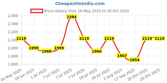 myntra.com Sangria Women Embroidered Straight Kurta With Trousers & Dupatta sangria Price History Graph from 16 May 2025 to 20 Oct 2025
