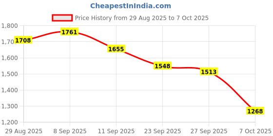 myntra.com Sangria Women Embroidered Straight Kurta With Trousers & Dupatta sangria Price History Graph from 29 Aug 2025 to 4 Oct 2025