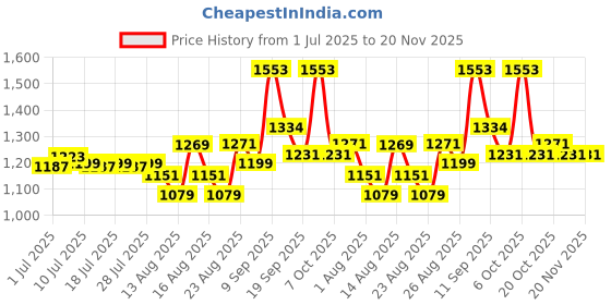 myntra.com Sangria Women Embroidered Thread Work Anarkali Kurta Set & Dupatta sangria Price History Graph from 1 Jul 2025 to 20 Nov 2025