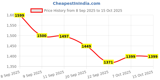 myntra.com Sangria Women Embroidered Thread Work Kurta with Trousers & With Dupatta sangria Price History Graph from 8 Sep 2025 to 15 Oct 2025