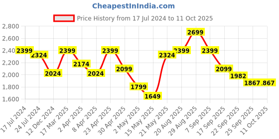 myntra.com Sangria Women Embroidered Thread Work Pure Cotton Kurta with Palazzos & With Dupatta sangria Price History Graph from 17 Jul 2024 to 4 Oct 2025