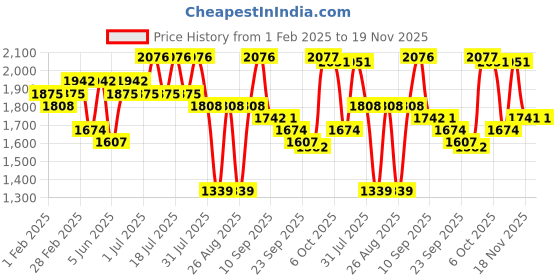 myntra.com Sangria Women Embroidered Three Quarter Sleeves Kurta & Trousers With Dupatta sangria Price History Graph from 1 Feb 2025 to 18 Nov 2025