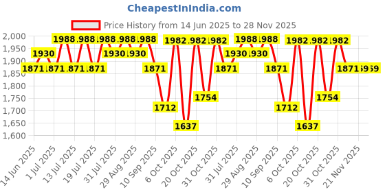 myntra.com Sangria Women Embroidered Three Quarter Sleeves Kurta & Trousers With Dupatta Kurta Sets sangria Price History Graph from 14 Jun 2025 to 28 Nov 2025