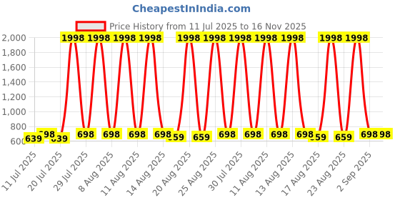 myntra.com Sangria Women Embroidered V-Neck Tunics sangria Price History Graph from 11 Jul 2025 to 16 Nov 2025