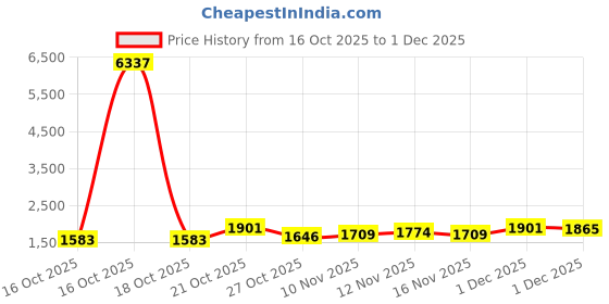myntra.com Sangria Women Embroidered Viscose Rayon Kurta Sets With Dupatta sangria Price History Graph from 16 Oct 2025 to 1 Dec 2025