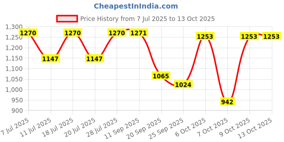 myntra.com Sangria Women Embroidered Zari Sequinned Kurta With Trousers sangria Price History Graph from 7 Jul 2025 to 4 Oct 2025