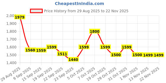 myntra.com Sangria Women Embroidery Straight Kurta With Trouser Set sangria Price History Graph from 29 Aug 2025 to 22 Nov 2025