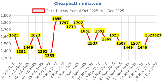 myntra.com Sangria Women Empire Kurta with Trousers & Dupatta sangria Price History Graph from 6 Oct 2025 to 1 Dec 2025