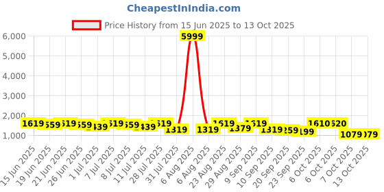 myntra.com Sangria Women Ethinic Motifs Sequined A-Line Kurta With Dhoti Pants & Dupatta Set sangria Price History Graph from 15 Jun 2025 to 12 Oct 2025