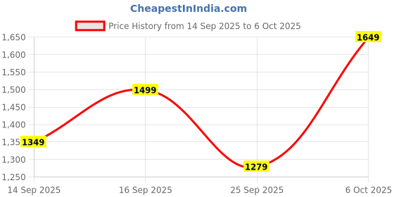 myntra.com Sangria Women Ethnic Block Printed Poly Crepe Saree sangria Price History Graph from 14 Sep 2025 to 6 Oct 2025
