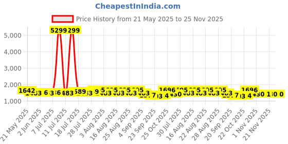 myntra.com Sangria Women Ethnic Motif Printed Pure Cotton Straight Kurta & Trouser With Dupatta sangria Price History Graph from 21 May 2025 to 24 Nov 2025