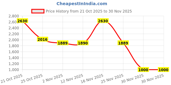 myntra.com Sangria Women Ethnic Motifs Beads & Stones Kurta Set With Trousers & Dupatta sangria Price History Graph from 21 Oct 2025 to 30 Nov 2025