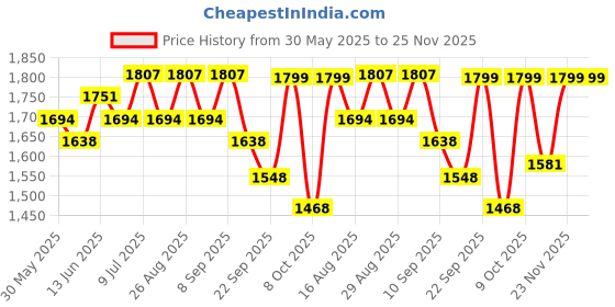 myntra.com Sangria Women Ethnic Motifs Embroidered A-Line Kurta Sets With Dupatta sangria Price History Graph from 30 May 2025 to 24 Nov 2025