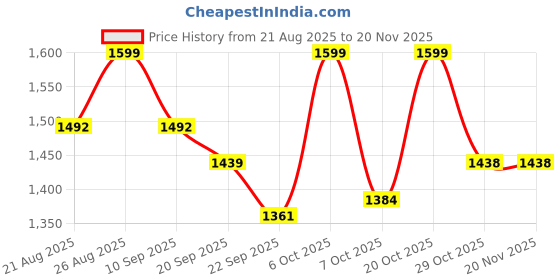myntra.com Sangria Women Ethnic Motifs Embroidered A-Line Kurta with Trouser & Dupatta sangria Price History Graph from 21 Aug 2025 to 20 Nov 2025