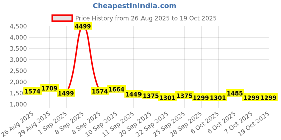 myntra.com Sangria Women Ethnic Motifs Embroidered Anarkali Kurta with Churidar & Dupatta sangria Price History Graph from 26 Aug 2025 to 17 Oct 2025