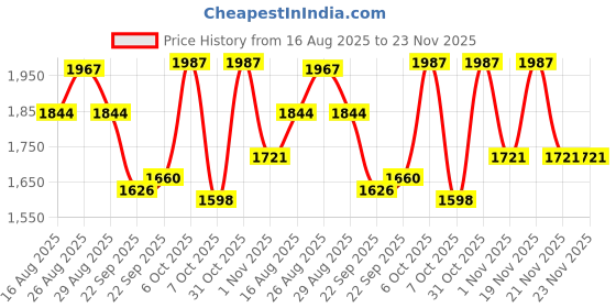 myntra.com Sangria Women Ethnic Motifs Embroidered Anarkali Kurta with Trouser & Dupatta sangria Price History Graph from 16 Aug 2025 to 23 Nov 2025