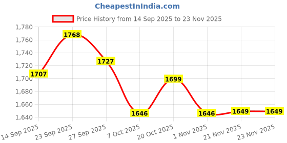 myntra.com Sangria Women Ethnic Motifs Embroidered Asymmetric Sequinned Kurti with Palazzos sangria Price History Graph from 14 Sep 2025 to 23 Nov 2025
