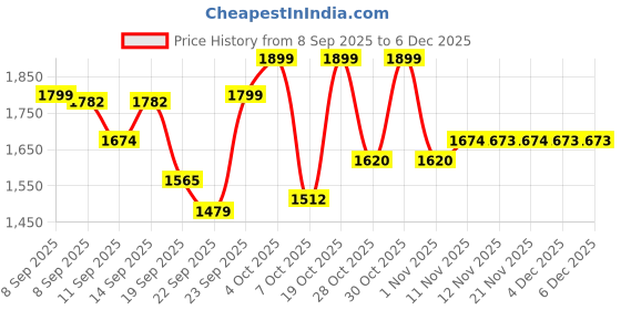 myntra.com Sangria Women Ethnic Motifs Embroidered Cotton Kurta with Trousers And Dupatta sangria Price History Graph from 8 Sep 2025 to 4 Dec 2025