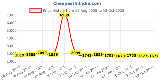 myntra.com Sangria Women Ethnic Motifs Embroidered Kurta with Palazzo & Dupatta sangria Price History Graph from 16 Aug 2025 to 18 Oct 2025