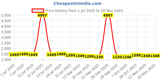 myntra.com Sangria Women Ethnic Motifs Embroidered Kurta with Palazzos & With Dupatta sangria Price History Graph from 1 Jul 2025 to 18 Nov 2025