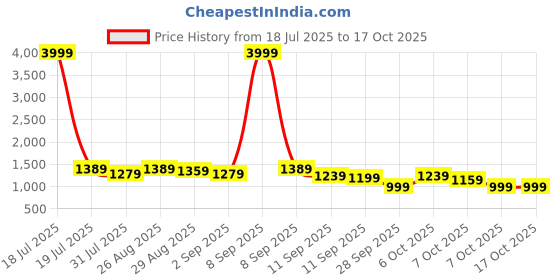 myntra.com Sangria Women Ethnic Motifs Embroidered Kurta with Trouser & Dupatta sangria Price History Graph from 18 Jul 2025 to 17 Oct 2025