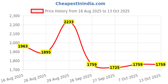 myntra.com Sangria Women Ethnic Motifs Embroidered Kurta with Trouser & Dupatta sangria Price History Graph from 16 Aug 2025 to 12 Oct 2025