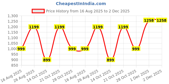 myntra.com Sangria Women Ethnic Motifs Embroidered Kurta with Trouser & Dupatta sangria Price History Graph from 16 Aug 2025 to 2 Dec 2025