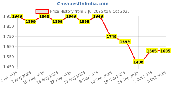 myntra.com Sangria Women Ethnic Motifs Embroidered Kurta with Trousers & Dupatta sangria Price History Graph from 2 Jul 2025 to 4 Oct 2025
