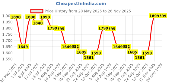 myntra.com Sangria Women Ethnic Motifs Embroidered Kurta With Trousers & Dupatta sangria Price History Graph from 28 May 2025 to 26 Nov 2025