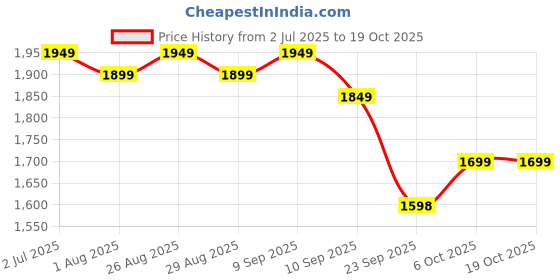 myntra.com Sangria Women Ethnic Motifs Embroidered Kurta with Trousers & Dupatta sangria Price History Graph from 2 Jul 2025 to 17 Oct 2025