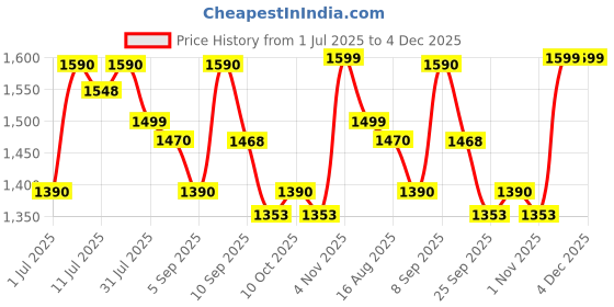 myntra.com Sangria Women Ethnic Motifs Embroidered Kurta with Trousers & Dupatta sangria Price History Graph from 1 Jul 2025 to 4 Dec 2025