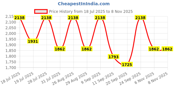 myntra.com Sangria Women Ethnic Motifs Embroidered Kurta with Trousers & Dupatta sangria Price History Graph from 18 Jul 2025 to 7 Nov 2025