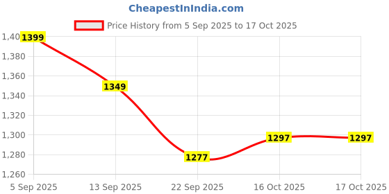 myntra.com Sangria Women Ethnic Motifs Embroidered Kurta with Trousers & Dupatta sangria Price History Graph from 5 Sep 2025 to 16 Oct 2025