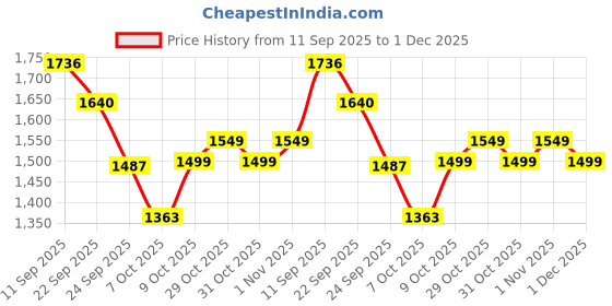 myntra.com Sangria Women Ethnic Motifs Embroidered Kurta with Trousers & Dupatta sangria Price History Graph from 11 Sep 2025 to 30 Nov 2025