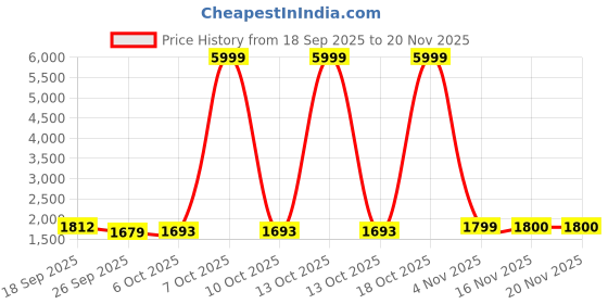 myntra.com Sangria Women Ethnic Motifs Embroidered Kurta with Trousers & Dupatta sangria Price History Graph from 18 Sep 2025 to 19 Nov 2025