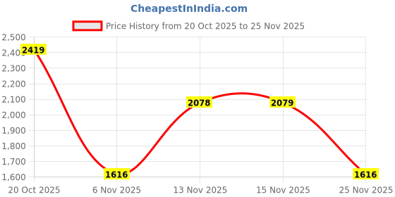 myntra.com Sangria Women Ethnic Motifs Embroidered Regular Kurta & Trouser With Dupatta sangria Price History Graph from 20 Oct 2025 to 25 Nov 2025
