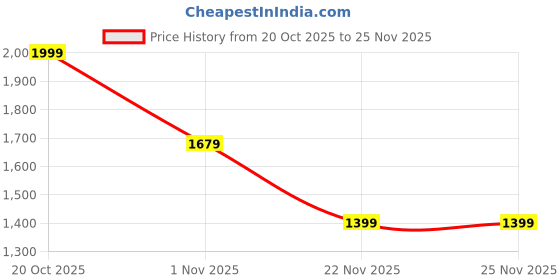 myntra.com Sangria Women Ethnic Motifs Embroidered Regular Thread Work Kurta Set sangria Price History Graph from 20 Oct 2025 to 25 Nov 2025