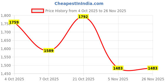 myntra.com Sangria Women Ethnic Motifs Embroidered Regular Thread Work Kurta with Palazzos & With Dupatta sangria Price History Graph from 4 Oct 2025 to 26 Nov 2025