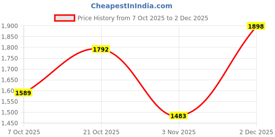myntra.com Sangria Women Ethnic Motifs Embroidered Regular Thread Work Kurta with Palazzos & With Dupatta sangria Price History Graph from 7 Oct 2025 to 2 Dec 2025